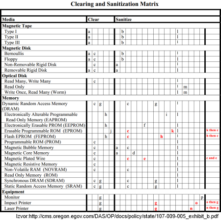 Tablica DSS Clearing and Sanitization Matrix s preporučenim metodama za različite vrste medija